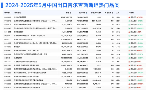 吉尔吉斯斯坦热门品类