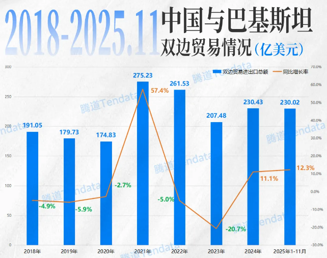 巴基斯坦进出口贸易